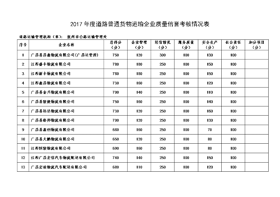 2017道路普通货物运输企业质量信誉考核情况表