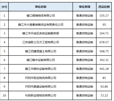 实名曝光!这些重点企业上了“黑榜”,其中镇江新区有.