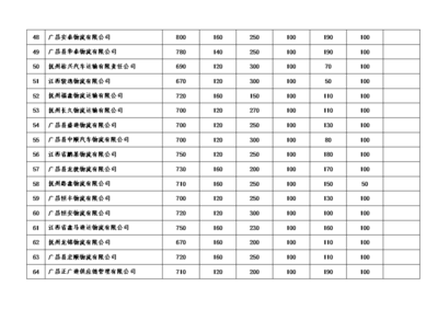 2017道路普通货物运输企业质量信誉考核情况表