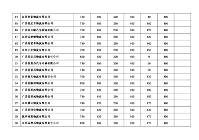 2017道路普通货物运输企业质量信誉考核情况表