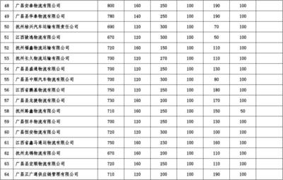 2017道路普通货物运输企业质量信誉考核情况表